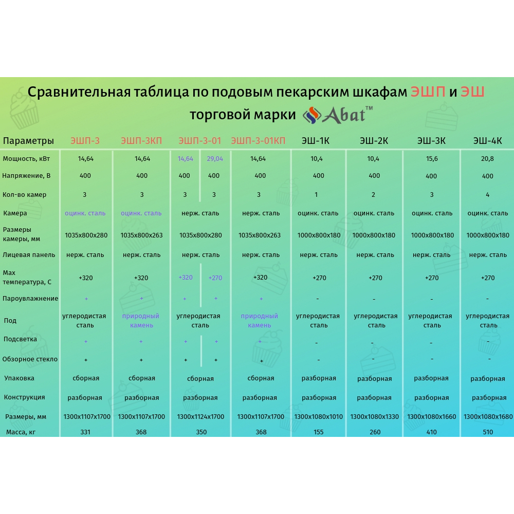 Шкаф пекарский Abat ЭШ-4К